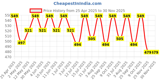 amazon.in PETZOO Bundle of 4 Wooden Bird Toys: Swing, Ladder, Perch, Chew and Hanging Cage Toy for Birds, Parrots, Finches, African Gray, Conure Activity Price History Graph from 25 Apr 2025 to 30 Nov 2025