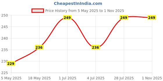 amazon.in PETZOO Chewable Hanging Toy for Birds, Macaw, African Grey, Parrot, Alexandrine, Budgies, Hamster Cage Accessories, Resting Toy & Wooden Training Aid for Bird & Parrots Price History Graph from 5 May 2025 to 31 Oct 2025