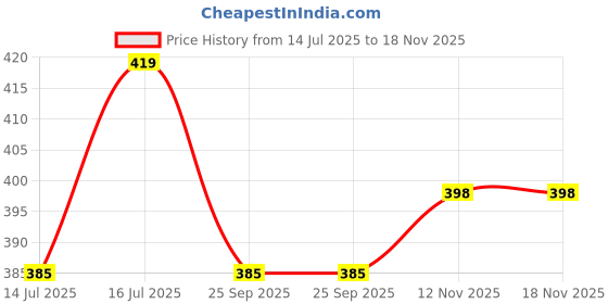 amazon.in PETZOO Climbing Net Cotton Rope Ladder Perch Cage Hanging Chew Toy for Your Birds, Parrots, Finches, African Gray, Conure Activity Price History Graph from 14 Jul 2025 to 17 Nov 2025