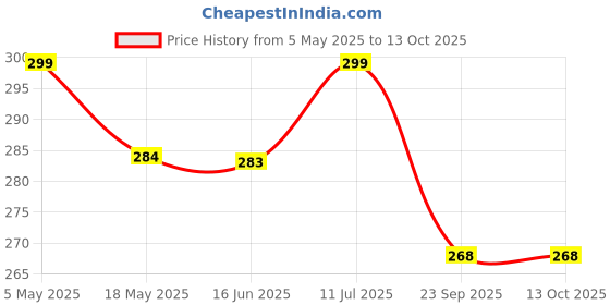 amazon.in PETZOO Playful Mesh Hanging Chewable Toy for Big Birds, Macaw, African Grey Pet Toy, Parrot, Alexandrine, Budgies, Hamster Cage Accessories, Resting Toy & Wooden Training Aid for Bird & Parrots Price History Graph from 5 May 2025 to 13 Oct 2025