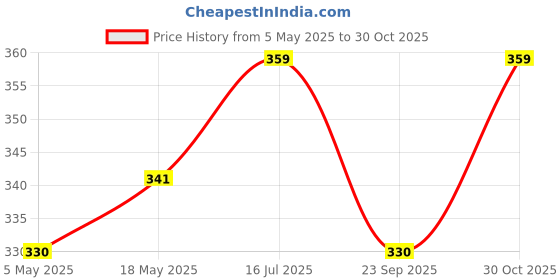 amazon.in PETZOO Wooden Swing Geometrical Shapes Playful Perch for Bird Cage Resting Toy for Parrots, Finches, Budgies, Love Birds, Parrots, Conure, African Grey, Cockatiels Price History Graph from 5 May 2025 to 30 Oct 2025