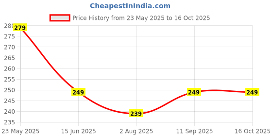 amazon.in peubud New Born Babies Boy's and Girl's Soft Cotton Printed Bonnets Caps/Topi/Hats 0-3 months (Pack of 4) | Multicolour peubud Price History Graph from 23 May 2025 to 16 Oct 2025