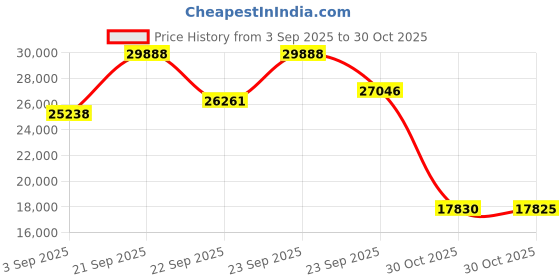 amazon.in Peugeot Paris U'Select 7-Inch Pepper & Salt Mill Set, Chocolate & Natural Price History Graph from 3 Sep 2025 to 30 Oct 2025
