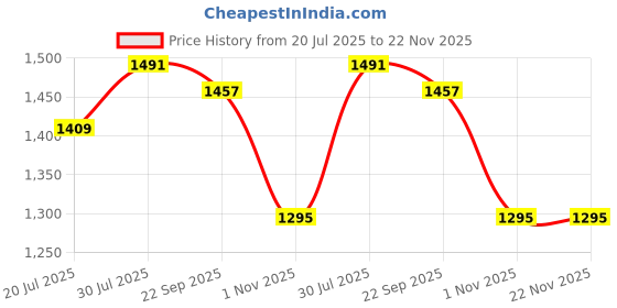 amazon.in pEuro Fast 10000 Fast Charging Wireless Powerbank Mag Ai Safe (Made in India) for All Phone Models Price History Graph from 20 Jul 2025 to 22 Nov 2025