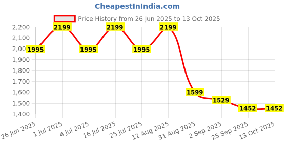 amazon.in Peurofast Powerbank with AI Powered Safety Charging 22.5W Cable Fast Charging for All Phone Models (Make in India) (Non-Wireless, 20000 MAH Slim) Price History Graph from 26 Jun 2025 to 12 Oct 2025