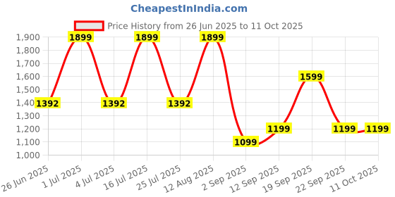 amazon.in Peurofast Powerbank with AI Powered Safety Charging 22.5W Cable Fast Charging for All Phone Models (Make in India) (Wireless, 10000 mah) Price History Graph from 26 Jun 2025 to 10 Oct 2025