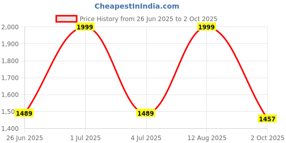 amazon.in Peurofast Powerbank with AI Powered Safety Charging 22.5W Cable Fast Charging for All Phone Models (Make in India) (Wireless, 10000 mah Mag Safe Inbuilt Cable, Black) Price History Graph from 26 Jun 2025 to 2 Oct 2025