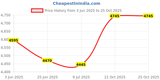 amazon.in siskiyou Pewter Belt Buckle - American Trucker - Pewter Belt Buckle siskiyou Price History Graph from 3 Jun 2025 to 21 Oct 2025