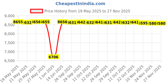 amazon.in kiola designs Pewter Pig Money Clip, NA kiola designs Price History Graph from 19 May 2025 to 27 Nov 2025