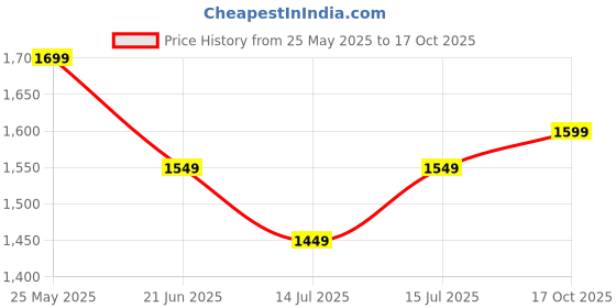 amazon.in Pexlar Alkaline Water Filter Jug | Alkaline Water Generator | Black | 4 Litres | BPA Free Price History Graph from 25 May 2025 to 17 Oct 2025