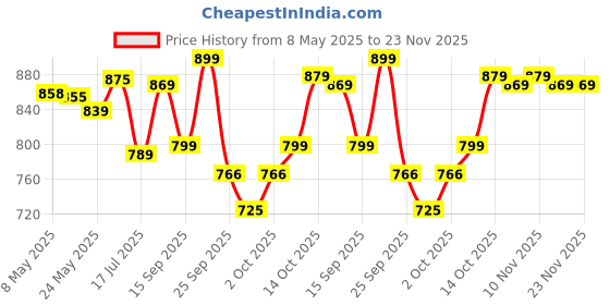 amazon.in Pexpo Fererro Pro ISI Certified Vacuum Insulated Hot & Cold Stainless Steel Flask with Jute Bag - 1000ml, Military Green | Thermoflask | for Travelling, Outing & Trekking, Office | RCB Edition Price History Graph from 8 May 2025 to 22 Nov 2025
