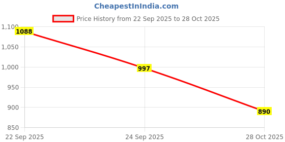 amazon.in PEXPO Georgia 880ml Fridge Water Bottle Rosy Brown Echo Dlx 980ml Double Wall Flask Silver Price History Graph from 22 Sep 2025 to 28 Oct 2025