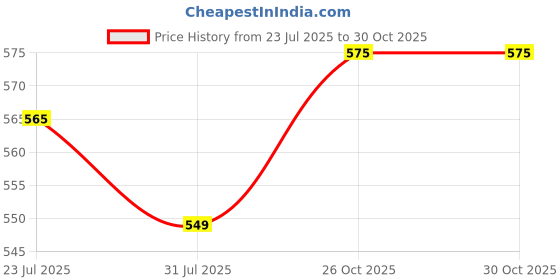 amazon.in PEXPO Kinetic ISI Certified Stainless Steel Gym Shaker Bottle with extra Compartment for Protein and Supplements -700+150 ml (Blue) | Ideal for Protein Shakes and Smoothies | Leakproof and BPA Free Price History Graph from 23 Jul 2025 to 30 Oct 2025