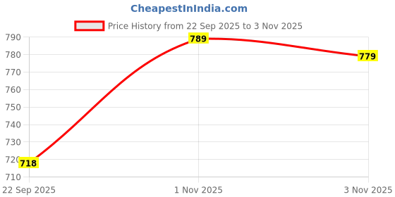 amazon.in Pexpo Stainless Steel 24 Hrs Hot & Cold Vacuum Insulated Water ISI Certified Flask, 750ml, Knight Black with Printed Design, Oslo | Eco-Friendly, Durable, ISI Certified Price History Graph from 22 Sep 2025 to 3 Nov 2025