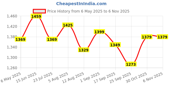 amazon.in Pexpo Superio Stainless Steel Insulated Camper/Water Jug | Sturdy Base | Water Dispenser | BPA Free | for Home, Kitchen, Picnic, Outdoor (8 liters, Silver) Price History Graph from 6 May 2025 to 4 Nov 2025