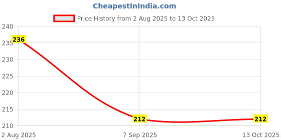 amazon.in Peyx Flour Sifter,Stainless Steel Sifter for Baking, Double Layers Sifter, Powder Sugar Shaker with Hand Press Design, Flour Sifter for Baking in The Kitchen Price History Graph from 2 Aug 2025 to 12 Oct 2025
