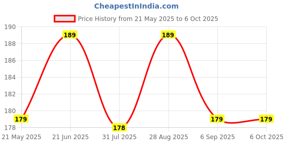 amazon.in peyx Women's Threading Machine - Eyebrow & Body Hair Removal System Kit - Tweezers, Threading Tool, Epilator peyx Price History Graph from 21 May 2025 to 5 Oct 2025