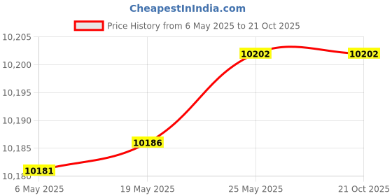 amazon.in pez d'or Maternity Santorini Black and White Tankini Set pez d'or Price History Graph from 6 May 2025 to 19 Oct 2025