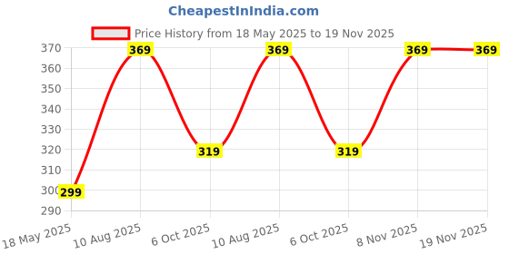 amazon.in asian Pf-204 Red Slippers,Floaters for Women asian Price History Graph from 18 May 2025 to 19 Nov 2025
