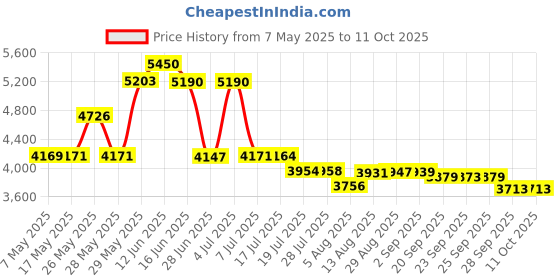 amazon.in PF WaterWorks PF0989 Garbage Disposal Installation Kit Price History Graph from 7 May 2025 to 11 Oct 2025