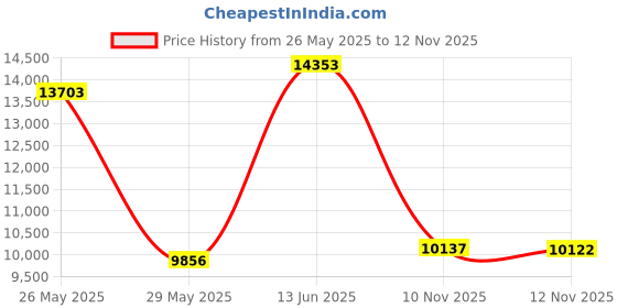 amazon.in PFEIL "Swiss Made" #4 2mm Sweep Gouge Price History Graph from 26 May 2025 to 10 Nov 2025