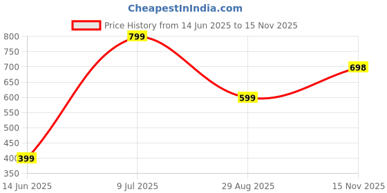 amazon.in PFIFFIG Cold Therapy Compression Ice Sleeve, Knee Ice Pack Wrap for Injuries, Elbow, Quad & Hamstring Relief, Flexible & Reusable Cold Wrap Recovery for Meniscus, ACL, MCL, Ice & Heat Therapy. (Pack -01) Price History Graph from 14 Jun 2025 to 15 Nov 2025