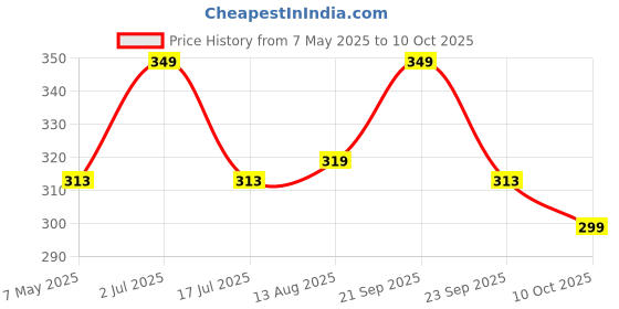 amazon.in Pfroziel Silk and Chiffon Liquid Detergent,maintain shine & protect colour, No Harmful chemical, 1 Liter (1) Price History Graph from 7 May 2025 to 10 Oct 2025