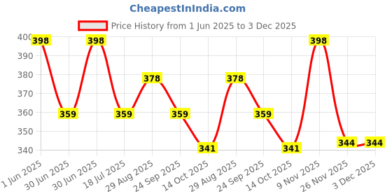 amazon.in Pfroziel silk, chiffon & Woolen Wash Laundry Liquid Detergent (1ltr) Combo pfroziel Price History Graph from 1 Jun 2025 to 3 Dec 2025