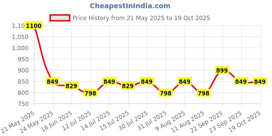 amazon.in PFUM Luxury Alcohol Free Long Lasting Roll-On Attar Perfume Gift Set For Unisex 6Pcx5.5ml Each Total 33ml (Ruh Gulab, Hawaii Blue, White Oud, Musk of Dubai, Elixir-Scent of Love, Sukhad Chandan-Kesar) pfum Price History Graph from 21 May 2025 to 18 Oct 2025