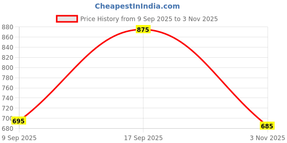 amazon.in PG-208KEV Toner Cartridge Compatible with P2210, P2518, M6518, M6559 Printers Black Ink Toner Price History Graph from 9 Sep 2025 to 3 Nov 2025