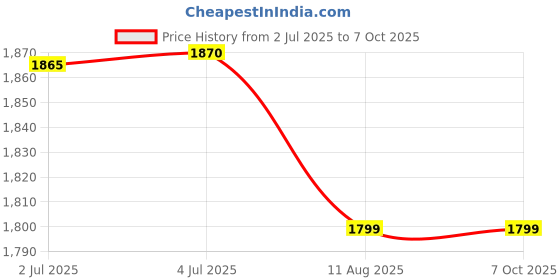 amazon.in PG 47 & CL 57 Small Ink Cartridge Compatible with Canon Printer E400 E410 E417 E460 E470 E477 E480 E3170 E3177 E4270 Price History Graph from 2 Jul 2025 to 7 Oct 2025