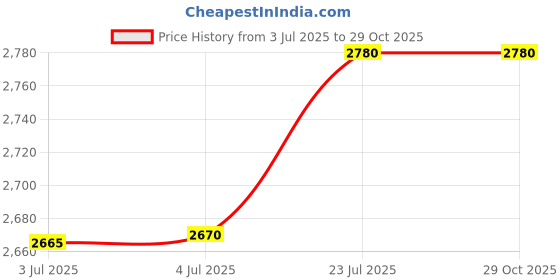 amazon.in future enterprises PG 89 & CL 99 Ink Cartridge E560 E560R Printers Compatible with Canon Printer future enterprises Price History Graph from 3 Jul 2025 to 29 Oct 2025