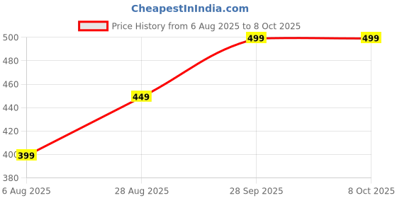 amazon.in PG Creations Ivory Sheets A2 for Drawing, 16.5x23.4 Inch, A2 Size, Smooth Finish, 225 GSM, White, 20 Sheets Price History Graph from 6 Aug 2025 to 7 Oct 2025