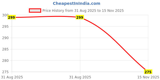 amazon.in PG Creations Unruled Index Flash Cards, Blank Plain, 4x6 Inch, Large Size, 300 Gsm Ivory Cardstock, White, Pack of 150 Sheets Price History Graph from 31 Aug 2025 to 15 Nov 2025