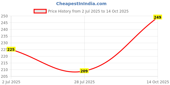 amazon.in PG Creations Unruled Index Flash Cards with Storage Box, Blank Plain, 2x3.5 Inch, Small Size, 200 Gsm Ivory Cardstock, White, Pack of 400 Sheets Price History Graph from 2 Jul 2025 to 14 Oct 2025