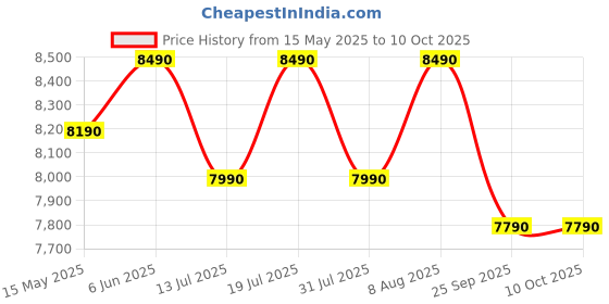amazon.in pg power guard Power Guard 47L 2 Star Mini Refrigerator with Freezer, Direct Cool Technology, Single Door Design, Compact Size - Ideal for Home, Office, and Dorm Rooms (Black Steel, PG-DC-50) pg power guard Price History Graph from 15 May 2025 to 8 Oct 2025