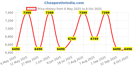 amazon.in pg power guard Power Guard 6.5 kg 5 Star Semi-Automatic Top Loading Washing Machine Appliance (PG65WM-Bk-OP, Black, Powerful Motor,Effective Wash Pulsator,1350 RPM & Castors) pg power guard Price History Graph from 6 May 2025 to 8 Oct 2025
