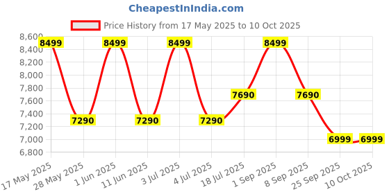 amazon.in pg power guard Power Guard 7.5 kg 5 Star Semi-Automatic Top Loading Washing Machine Appliance (PG75WM-BG-OP, Burgundy, Powerful Motor, Effective Wash Pulsator,1400 RPM & Castors) pg power guard Price History Graph from 17 May 2025 to 10 Oct 2025