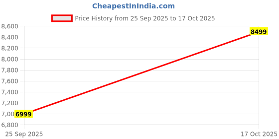 amazon.in pg power guard Power Guard 7.5 kg 5 Star Semi-Automatic Top Loading Washing Machine Appliance (PG75WM-BK-OP, Black, Powerful Motor, Effective Wash Pulsator,1400 RPM & Castors) pg power guard Price History Graph from 25 Sep 2025 to 17 Oct 2025