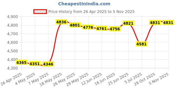 amazon.in PG1 Gaming Headset for PS4/PS5/PC/Xbox One, Noise Canceling Headset with AI Stereo Microphone Sound, Computer Headset with 3.5mm Jack & RGB Light Price History Graph from 26 Apr 2025 to 5 Nov 2025