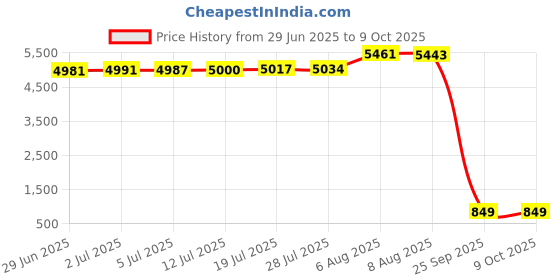 amazon.in pg6 Twist Memory Foam Travel Pillow for Neck, Chin, Lumbar and Leg Support-for Travling on Airplane, Train, Bus or at Home-Adjustable, Bendable Roll Pillow with Washable Soft Cover pg6 Price History Graph from 29 Jun 2025 to 7 Oct 2025