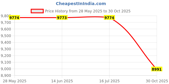 amazon.in PGFIT 2024 Upgraded Solar Animal Repeller, Ultrasonic pest Repeller, Cat Repellent Outdoor, Squirrel Repellent, Deer Repellent,Waterproof,Siren and Flash Animal Repellent,Dog, Raccoon, Skunk,Rodent. Price History Graph from 28 May 2025 to 30 Oct 2025