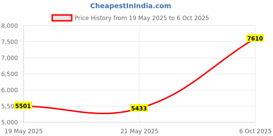 amazon.in PGFUN 1:1 Right Angle Bevel Gearbox 1 Module 20 Teeth 90° Angle Drive Steering Gear Device Simple Mechanical DIY Module with 8mm Shaft Price History Graph from 19 May 2025 to 6 Oct 2025