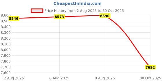 amazon.in PGFUN 1:10 Right Angle Worm Gearbox 90° Angle Drive Steering Gear Device 20 Teeth Reduction Gearbox Simple Mechanical DIY Module with 8mm Shaft Price History Graph from 2 Aug 2025 to 30 Oct 2025