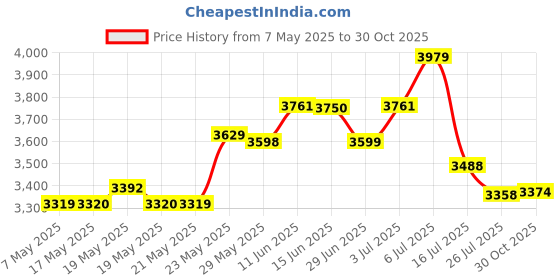 amazon.in PGFUN 2 Pcs 1/4" PT x 10/30/50mm Screw-in Bolt Type 304 Stainless Steel Coolant Nozzle Inclined-Injection High Pressure Adjustable Water Oil Cooling Nozzle for Lathe, Milling, CNC Machine(10mm) pgfun Price History Graph from 7 May 2025 to 30 Oct 2025