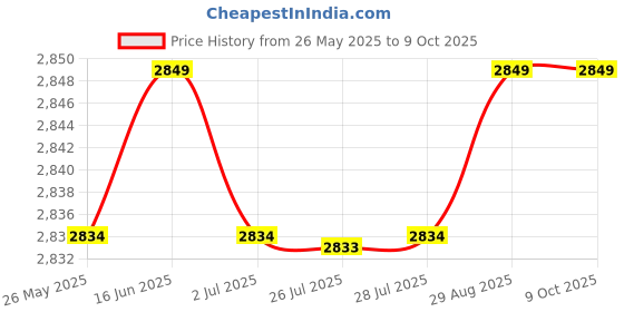 amazon.in PGFUN 3-Way Wire Loom Tubing Connector Openable Tee Joint for 3/8 inch Wire Conduit ( 5-Pack) pgfun Price History Graph from 26 May 2025 to 7 Oct 2025