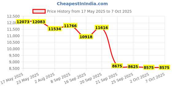 amazon.in PGYFDAL Wii Controller 2 Pack, Wii Remote Controller and Nunchuck Joystick with Silicone Case and Wrist Strap for Holiday (Red and Dark Blue) Price History Graph from 17 May 2025 to 6 Oct 2025