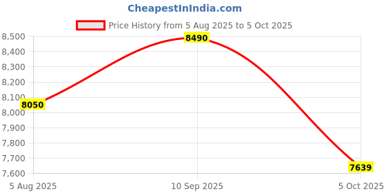 amazon.in PGYTECH CreateMate USB 3.2 CFexpress A/B Card Reader 10GBps SD Card Reader for Photographer (CFexpress-B, Green) Price History Graph from 5 Aug 2025 to 5 Oct 2025