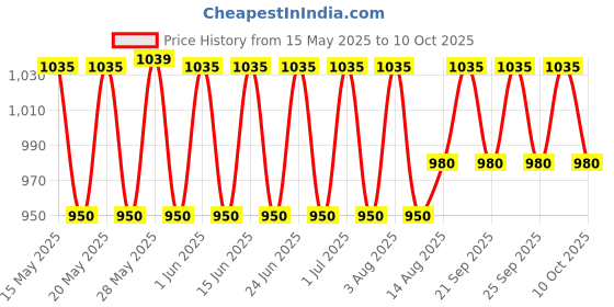 amazon.in PH Meter Price History Graph from 15 May 2025 to 10 Oct 2025