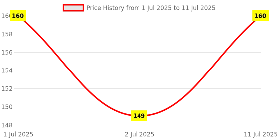 amazon.in pH Meter Buffer Solution Powder for Precise and Easy for Precise pH Calibration Powder Solution, 4.01pH,6.86pH and 9.18pH @25 Degree Celsius (Pack of 3) Price History Graph from 1 Jul 2025 to 11 Jul 2025